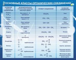 Стенд "Основные классы органических соединений", 1,4x1 м, без карманов